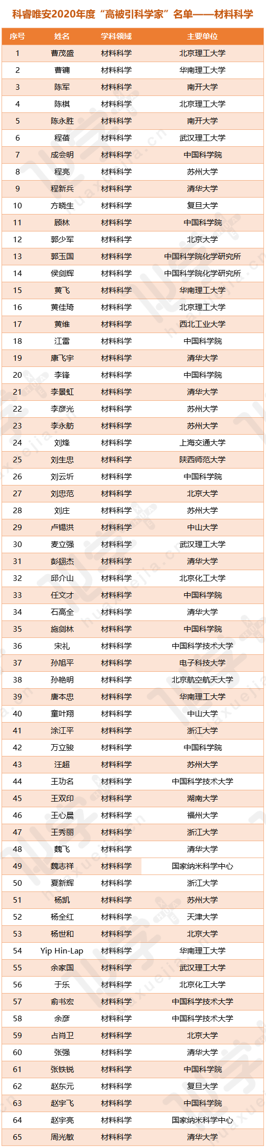 中国材料高被引1.png